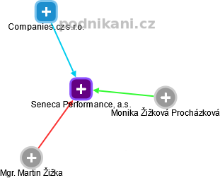Seneca Performance, a.s. - obrázek vizuálního zobrazení vztahů obchodního rejstříku