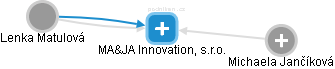 MA&JA Innovation, s.r.o. - obrázek vizuálního zobrazení vztahů obchodního rejstříku