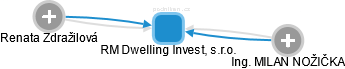 RM Dwelling Invest, s.r.o. - obrázek vizuálního zobrazení vztahů obchodního rejstříku