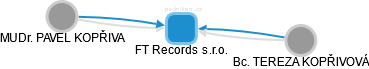 FT Records s.r.o. - obrázek vizuálního zobrazení vztahů obchodního rejstříku