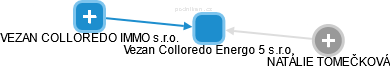 Vezan Colloredo Energo 5 s.r.o. - obrázek vizuálního zobrazení vztahů obchodního rejstříku