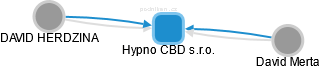 Hypno CBD s.r.o. - obrázek vizuálního zobrazení vztahů obchodního rejstříku