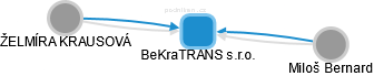 BeKraTRANS s.r.o. - obrázek vizuálního zobrazení vztahů obchodního rejstříku