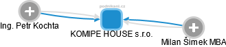 KOMIPE HOUSE s.r.o. - obrázek vizuálního zobrazení vztahů obchodního rejstříku