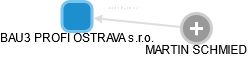 BAU3 PROFI OSTRAVA s.r.o. - obrázek vizuálního zobrazení vztahů obchodního rejstříku