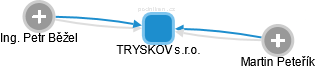 TRYSKOV s.r.o. - obrázek vizuálního zobrazení vztahů obchodního rejstříku