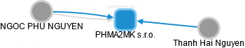 PHMA2MK s.r.o. - obrázek vizuálního zobrazení vztahů obchodního rejstříku