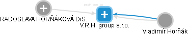 V.R.H. group s.r.o. - obrázek vizuálního zobrazení vztahů obchodního rejstříku