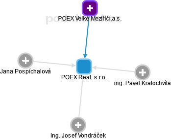 POEX Real, s.r.o. - obrázek vizuálního zobrazení vztahů obchodního rejstříku