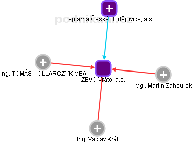 ZEVO Vráto, a.s. - obrázek vizuálního zobrazení vztahů obchodního rejstříku