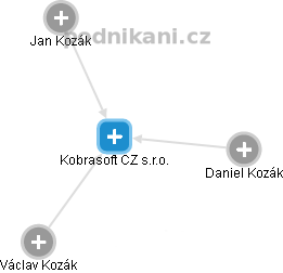 Kobrasoft CZ s.r.o. - obrázek vizuálního zobrazení vztahů obchodního rejstříku