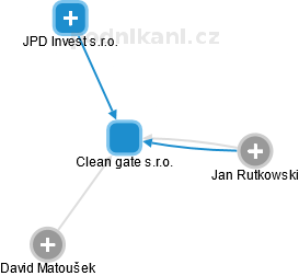 Clean gate s.r.o. - obrázek vizuálního zobrazení vztahů obchodního rejstříku