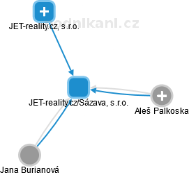 JET-reality.cz/Sázava, s.r.o. - obrázek vizuálního zobrazení vztahů obchodního rejstříku