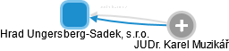 Hrad Ungersberg-Sadek, s.r.o. - obrázek vizuálního zobrazení vztahů obchodního rejstříku