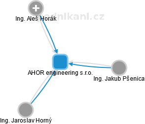 AHOR engineering s.r.o. - obrázek vizuálního zobrazení vztahů obchodního rejstříku