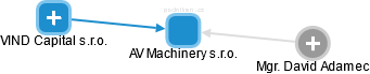AV Machinery s.r.o. - obrázek vizuálního zobrazení vztahů obchodního rejstříku