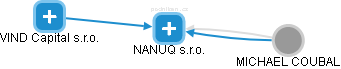 NANUQ s.r.o. - obrázek vizuálního zobrazení vztahů obchodního rejstříku