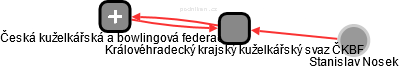 Královéhradecký krajský kuželkářský svaz ČKBF - obrázek vizuálního zobrazení vztahů obchodního rejstříku