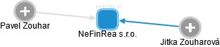 NeFinRea s.r.o. - obrázek vizuálního zobrazení vztahů obchodního rejstříku
