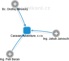 Caravan Adventure, s.r.o. - obrázek vizuálního zobrazení vztahů obchodního rejstříku
