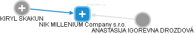 NIK MILLENIUM Company s.r.o. - obrázek vizuálního zobrazení vztahů obchodního rejstříku