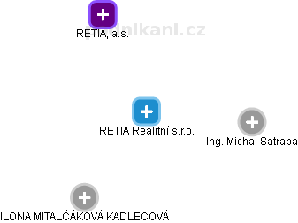 RETIA Realitní s.r.o. - obrázek vizuálního zobrazení vztahů obchodního rejstříku