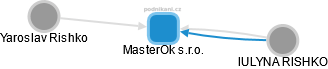 MasterOk s.r.o. - obrázek vizuálního zobrazení vztahů obchodního rejstříku