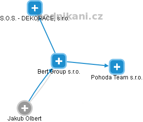 Bert Group s.r.o. - obrázek vizuálního zobrazení vztahů obchodního rejstříku