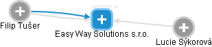 Easy Way Solutions s.r.o. - obrázek vizuálního zobrazení vztahů obchodního rejstříku