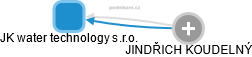JK water technology s.r.o. - obrázek vizuálního zobrazení vztahů obchodního rejstříku