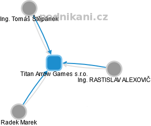 Titan Arrow Games s.r.o. - obrázek vizuálního zobrazení vztahů obchodního rejstříku