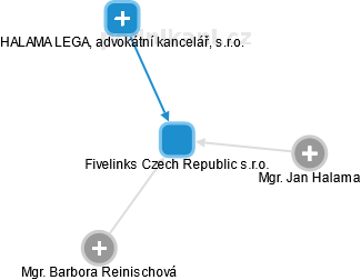 Fivelinks Czech Republic s.r.o. - obrázek vizuálního zobrazení vztahů obchodního rejstříku