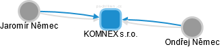 KOMNEX s.r.o. - obrázek vizuálního zobrazení vztahů obchodního rejstříku