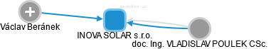 INOVA SOLAR s.r.o. - obrázek vizuálního zobrazení vztahů obchodního rejstříku
