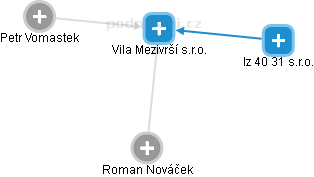 Vila Mezivrší s.r.o. - obrázek vizuálního zobrazení vztahů obchodního rejstříku