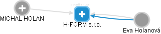 H-FORM s.r.o. - obrázek vizuálního zobrazení vztahů obchodního rejstříku