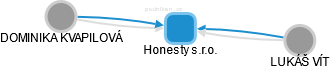 Honesty s.r.o. - obrázek vizuálního zobrazení vztahů obchodního rejstříku