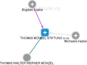 THOMAS MÜNZEL STIFTUNG s.r.o. - obrázek vizuálního zobrazení vztahů obchodního rejstříku