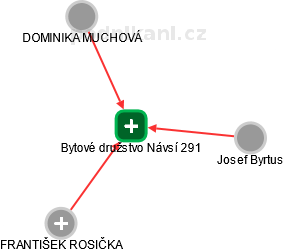 Bytové družstvo Návsí 291 - obrázek vizuálního zobrazení vztahů obchodního rejstříku