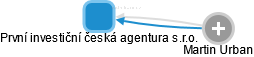 První investiční česká agentura s.r.o. - obrázek vizuálního zobrazení vztahů obchodního rejstříku