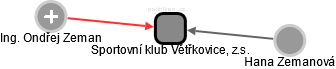 Sportovní klub Větřkovice, z.s. - obrázek vizuálního zobrazení vztahů obchodního rejstříku