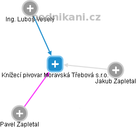 Knížecí pivovar Moravská Třebová s.r.o. - obrázek vizuálního zobrazení vztahů obchodního rejstříku