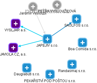 JAPEJIV s.r.o. - obrázek vizuálního zobrazení vztahů obchodního rejstříku