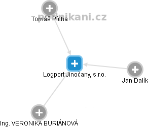 Logport Jinočany, s.r.o. - obrázek vizuálního zobrazení vztahů obchodního rejstříku