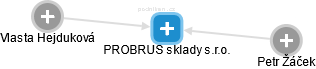 PROBRUS sklady s.r.o. - obrázek vizuálního zobrazení vztahů obchodního rejstříku