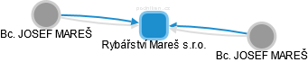 Rybářství Mareš s.r.o. - obrázek vizuálního zobrazení vztahů obchodního rejstříku