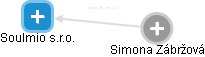 Soulmio s.r.o. - obrázek vizuálního zobrazení vztahů obchodního rejstříku