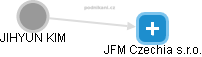 JFM Czechia s.r.o. - obrázek vizuálního zobrazení vztahů obchodního rejstříku