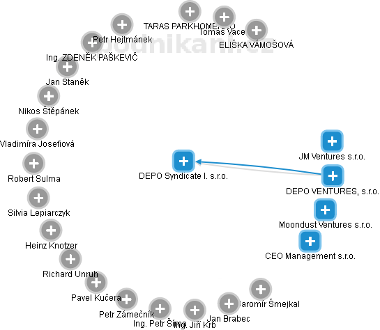 DEPO Syndicate I. s.r.o. - obrázek vizuálního zobrazení vztahů obchodního rejstříku