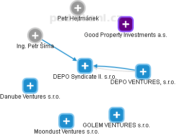 DEPO Syndicate II. s.r.o. - obrázek vizuálního zobrazení vztahů obchodního rejstříku